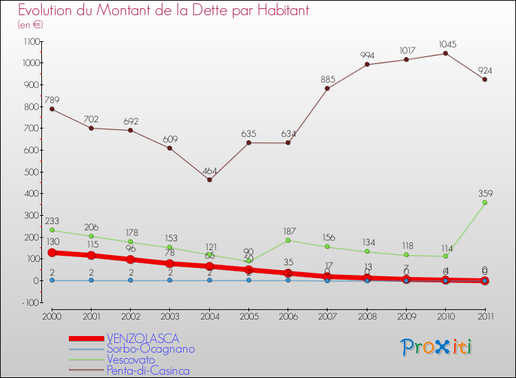 Evolution de la dette par habitant pour la commune de VENZOLASCA et les communes proches Comparaison de la dette par habitant pour VENZOLASCA et les communes voisines