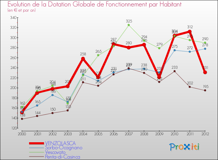 Evolution et montant de la dotation globale de fonctionnement par Habitant pour VENZOLASCA et les communes proches Comparaison des dotations globales de fonctionnement par habitant pour VENZOLASCA et les communes voisines