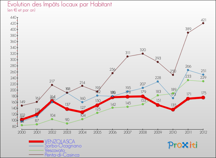 Evolution et montant des impôts locaux par Habitant pour VENZOLASCA et les communes proches Comparaison des impôts locaux par habitant pour VENZOLASCA et les communes voisines