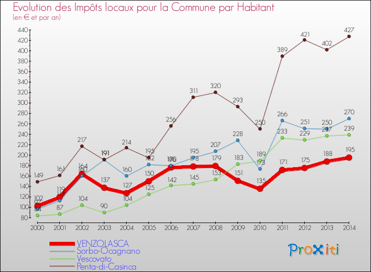Evolution et montant des impôts locaux par Habitant pour VENZOLASCA et les communes proches de 2000 à 2014 Comparaison des impôts locaux par habitant pour VENZOLASCA et les communes voisines de 2000 à 2014