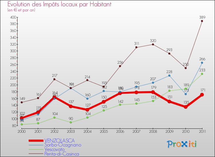 Evolution et montant des impôts locaux par Habitant pour VENZOLASCA et les communes proches Comparaison des impôts locaux par habitant pour VENZOLASCA et les communes voisines
