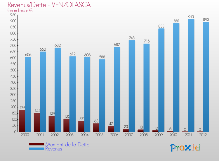 Evolution comparée de la dette et des revenus pour la commune de VENZOLASCA de 2000 à 2012 Comparaison de la dette et des revenus pour VENZOLASCA de 2000 à 2012