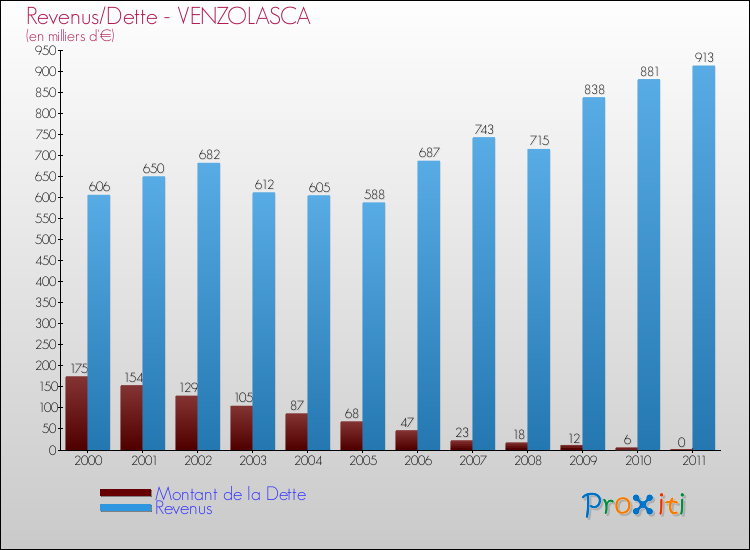 Evolution comparée de la dette et des revenus pour la commune de VENZOLASCA de 2000 à 2011 Comparaison de la dette et des revenus pour VENZOLASCA de 2000 à 2011