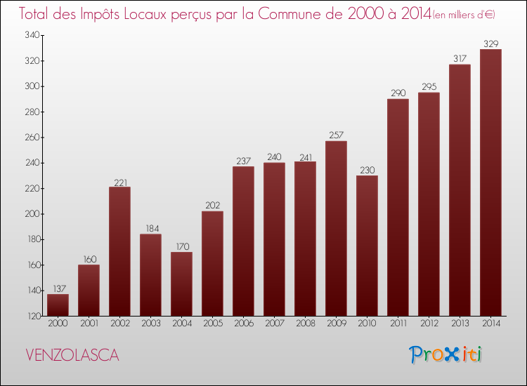 Evolution des Impôts Locaux pour la commune de VENZOLASCA de 2000 à 2014 Evolution des Impôts Locaux pour VENZOLASCA de 2000 à 2014