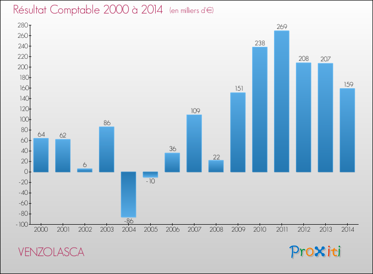 Evolution du résultat comptable pour la commune de VENZOLASCA de 2000 à 2014 Evolution du résultat comptable pour VENZOLASCA de 2000 à 2014
