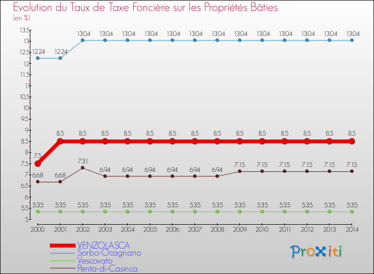 Evolution du taux de la taxe foncière sur le bati pour VENZOLASCA et les communes proches de 2000 à 2014 Comparaison des taux de taxe foncière sur le bati pour VENZOLASCA et les communes voisines de 2000 à 2014