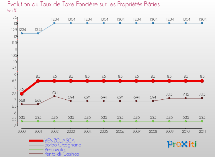 Evolution du taux de la taxe foncière sur le bati pour VENZOLASCA et les communes proches Comparaison des taux de taxe foncière sur le bati pour VENZOLASCA et les communes voisines