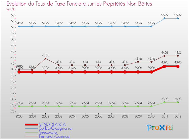 Evolution du taux de la taxe foncière sur les immeubles et terrains non batis pour VENZOLASCA et les communes proches de 2000 à 2012 Comparaison des taux de la taxe foncière sur les immeubles et terrains non batis pour VENZOLASCA et les communes voisines de 2000 à 2012