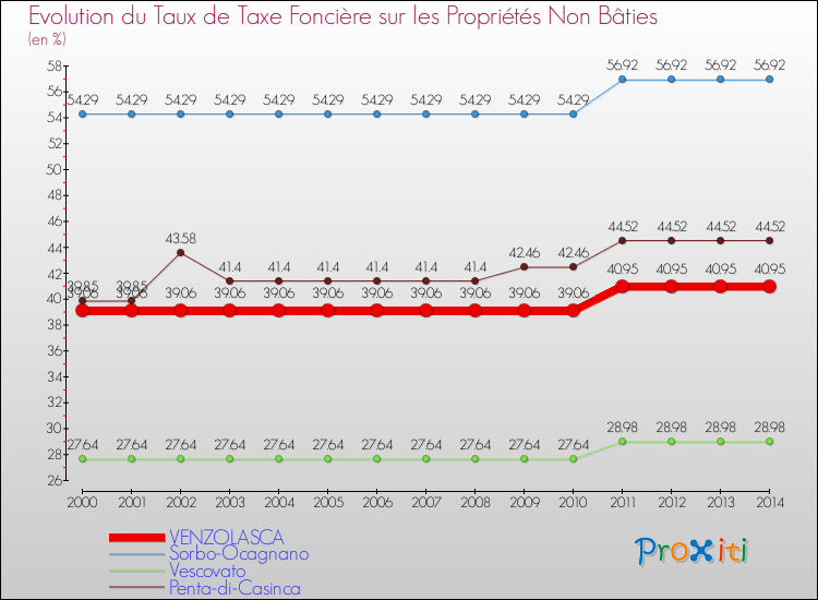 Evolution du taux de la taxe foncière sur les immeubles et terrains non batis pour VENZOLASCA et les communes proches de 2000 à 2014 Comparaison des taux de la taxe foncière sur les immeubles et terrains non batis pour VENZOLASCA et les communes voisines de 2000 à 2014