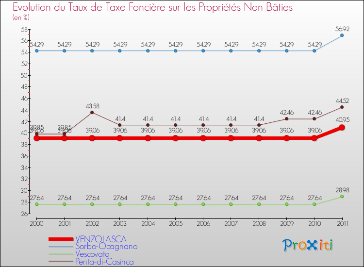 Evolution du taux de la taxe foncière sur les immeubles et terrains non batis pour VENZOLASCA et les communes proches Comparaison des taux de la taxe foncière sur les immeubles et terrains non batis pour VENZOLASCA et les communes voisines
