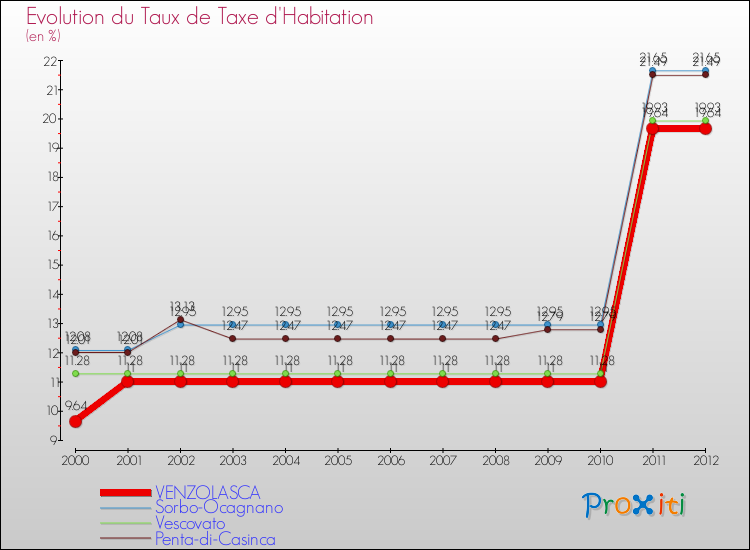 Evolution du taux de la taxe d'habitation pour VENZOLASCA et les communes proches Comparaison des taux de la taxe d'habitation pour VENZOLASCA et les communes voisines