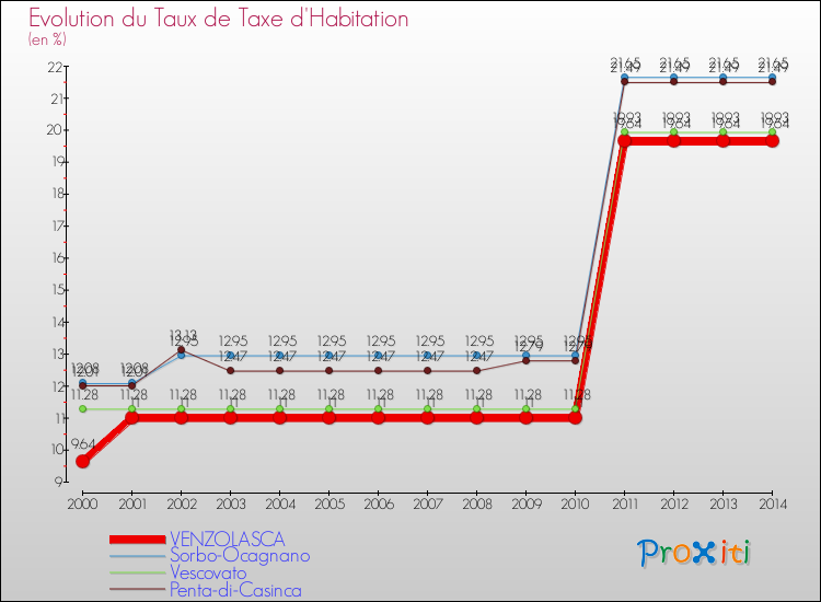 Evolution du taux de la taxe d'habitation pour VENZOLASCA et les communes proches de 2000 à 2014 Comparaison des taux de la taxe d'habitation pour VENZOLASCA et les communes voisines de 2000 à 2014
