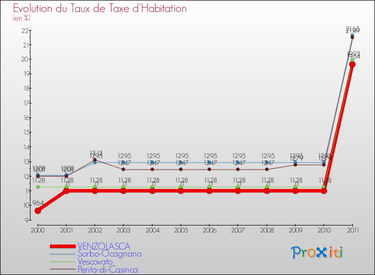 Evolution du taux de la taxe d'habitation pour VENZOLASCA et les communes proches Comparaison des taux de la taxe d'habitation pour VENZOLASCA et les communes voisines