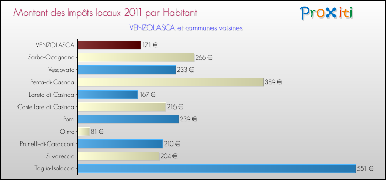 Montant des impôts locaux par Habitant pour VENZOLASCA et les communes proches Comparaison des impôts locaux par habitant pour VENZOLASCA et les communes voisines