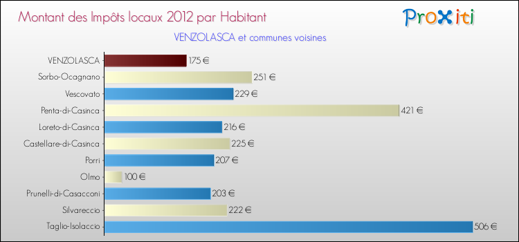 Montant des impôts locaux par Habitant pour VENZOLASCA et les communes proches Comparaison des impôts locaux par habitant pour VENZOLASCA et les communes voisines