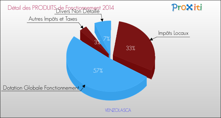 Décomposition du Budget de Fonctionnement 2014 de la commune de VENZOLASCA Budget de Fonctionnement 2014 pour la commune de VENZOLASCA