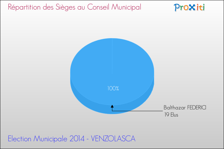 Répartition des élus au conseil municipal entre les listes à l'issue du 1er Tour des Elections Municipales 2014 de la commune de VENZOLASCA Elections Municipales 2014 - Répartition des élus au conseil municipal entre les listes à l'issue du 1er Tour pour la commune de VENZOLASCA