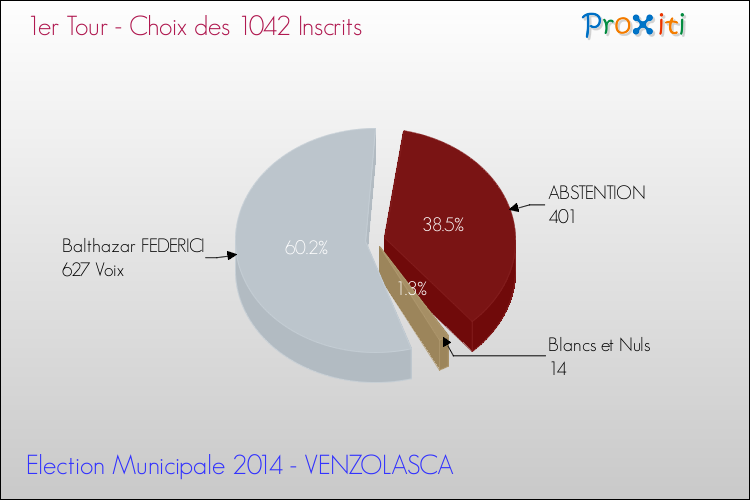 Résultats par rapport aux inscrits au 1er Tour des Elections Municipales 2014 de la commune de VENZOLASCA Elections Municipales 2014 - Résultats par rapport aux inscrits au 1er Tour pour la commune de VENZOLASCA