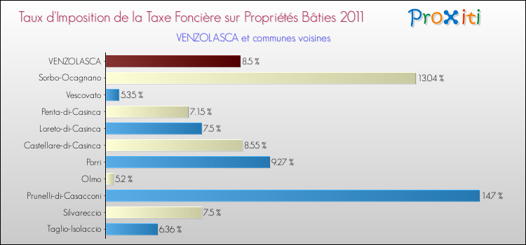 Taux d'imposition de la taxe foncière sur le bati 2011 pour VENZOLASCA et les communes proches Comparaison des taux d'imposition de la taxe foncière sur le bati 2011 pour VENZOLASCA et les communes voisines