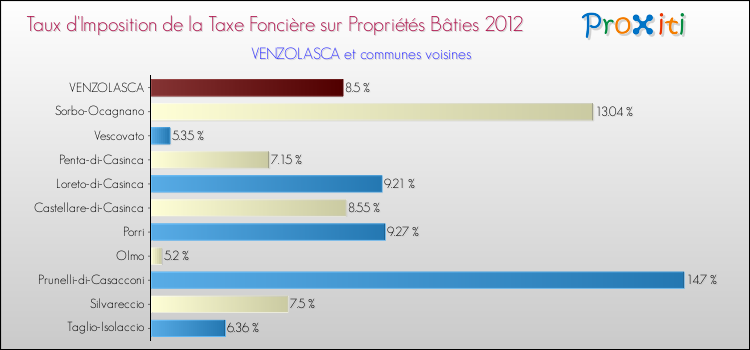 Taux d'imposition de la taxe foncière sur le bati 2012 pour VENZOLASCA et les communes proches Comparaison des taux d'imposition de la taxe foncière sur le bati 2012 pour VENZOLASCA et les communes voisines