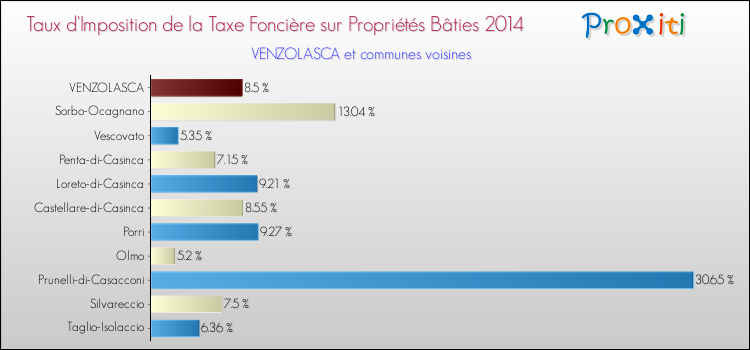 Taux d'imposition de la taxe foncière sur le bati 2014 pour VENZOLASCA et les communes proches Comparaison des taux d'imposition de la taxe foncière sur le bati 2014 pour VENZOLASCA et les communes voisines