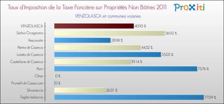 Taux d'imposition de la taxe foncière sur les immeubles et terrains non batis 2011 pour VENZOLASCA et les communes proches Comparaison des taux d'imposition de la taxe foncière sur les immeubles et terrains non batis 2011 pour VENZOLASCA et les communes voisines