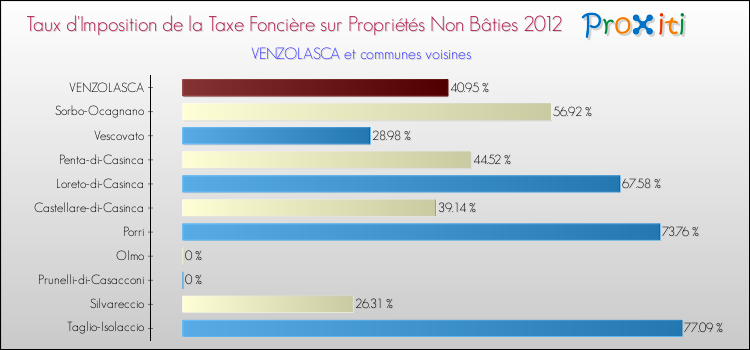 Taux d'imposition de la taxe foncière sur les immeubles et terrains non batis 2012 pour VENZOLASCA et les communes proches Comparaison des taux d'imposition de la taxe foncière sur les immeubles et terrains non batis 2012 pour VENZOLASCA et les communes voisines