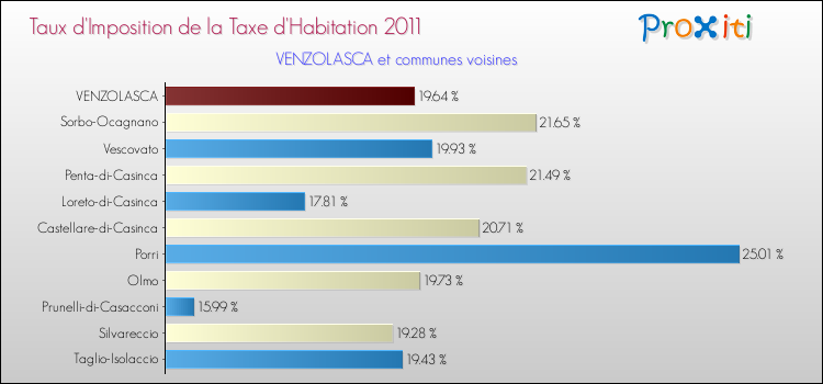 Taux d'imposition de la taxe d'habitation 2011 pour VENZOLASCA et les communes proches Comparaison des taux d'imposition de la taxe d'habitation 2011 pour VENZOLASCA et les communes voisines