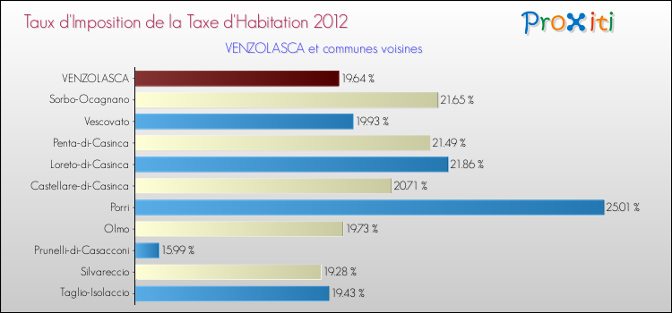 Taux d'imposition de la taxe d'habitation 2012 pour VENZOLASCA et les communes proches Comparaison des taux d'imposition de la taxe d'habitation 2012 pour VENZOLASCA et les communes voisines