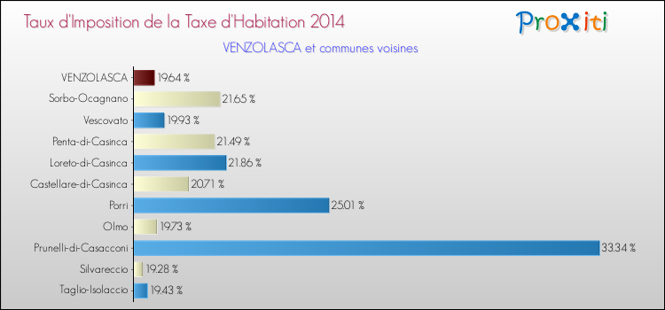 Taux d'imposition de la taxe d'habitation 2014 pour VENZOLASCA et les communes proches Comparaison des taux d'imposition de la taxe d'habitation 2014 pour VENZOLASCA et les communes voisines