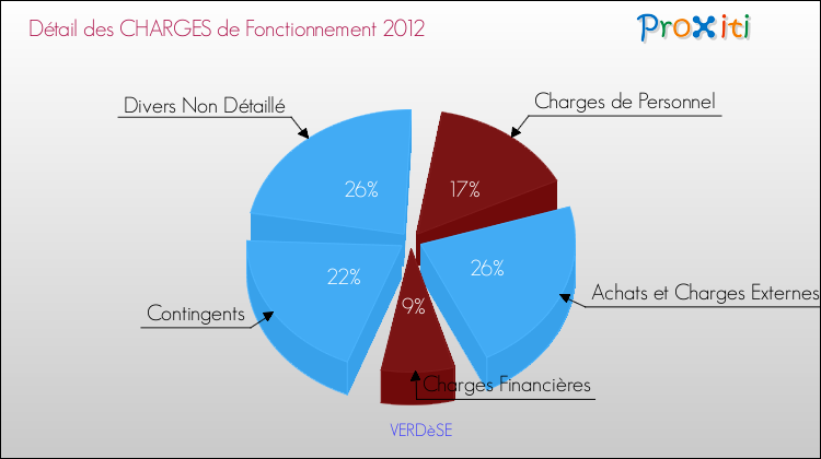 Décomposition des Charges de Fonctionnement 2012 de la commune de VERDèSE Charges de Fonctionnement 2012 pour la commune de VERDèSE