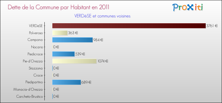 Dette par habitant de la commune en 2011 pour VERDèSE et les communes proches Comparaison de la dette par habitant de la commune en 2011 pour VERDèSE et les communes voisines