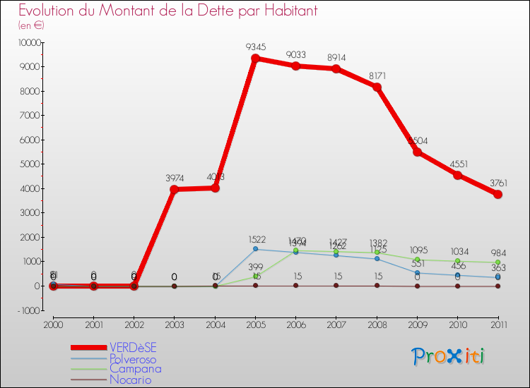 Evolution de la dette par habitant pour la commune de VERDèSE et les communes proches Comparaison de la dette par habitant pour VERDèSE et les communes voisines