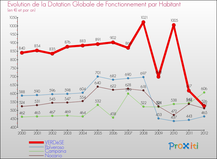 Evolution et montant de la dotation globale de fonctionnement par Habitant pour VERDèSE et les communes proches Comparaison des dotations globales de fonctionnement par habitant pour VERDèSE et les communes voisines