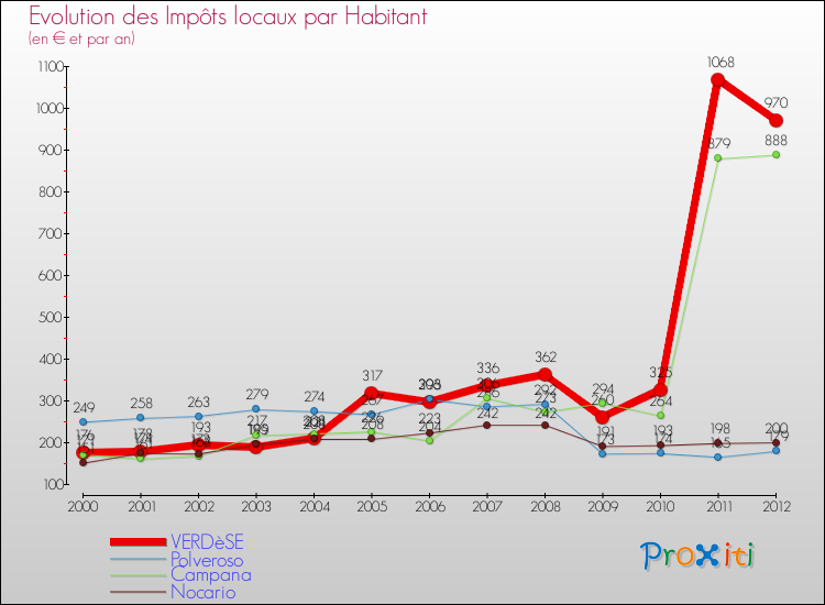 Evolution et montant des impôts locaux par Habitant pour VERDèSE et les communes proches Comparaison des impôts locaux par habitant pour VERDèSE et les communes voisines