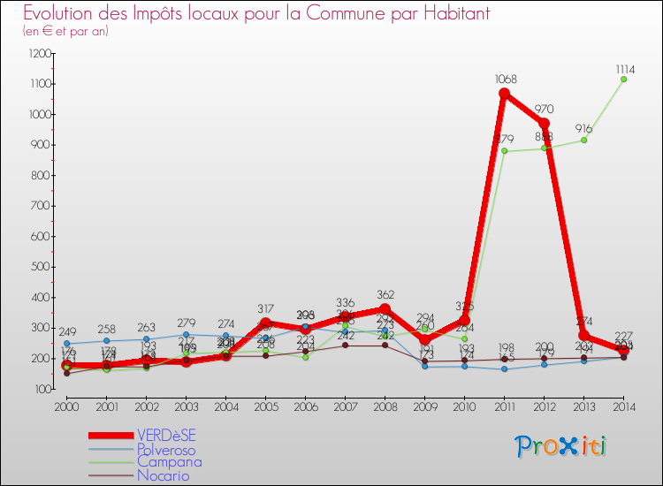 Evolution et montant des impôts locaux par Habitant pour VERDèSE et les communes proches de 2000 à 2014 Comparaison des impôts locaux par habitant pour VERDèSE et les communes voisines de 2000 à 2014