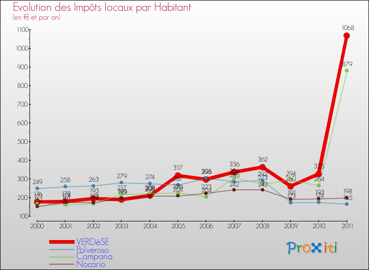 Evolution et montant des impôts locaux par Habitant pour VERDèSE et les communes proches Comparaison des impôts locaux par habitant pour VERDèSE et les communes voisines