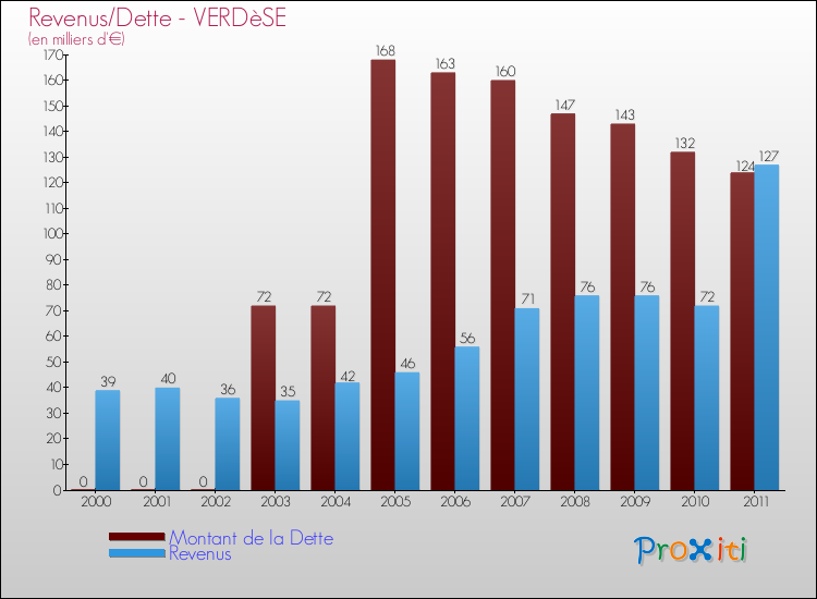 Evolution comparée de la dette et des revenus pour la commune de VERDèSE de 2000 à 2011 Comparaison de la dette et des revenus pour VERDèSE de 2000 à 2011
