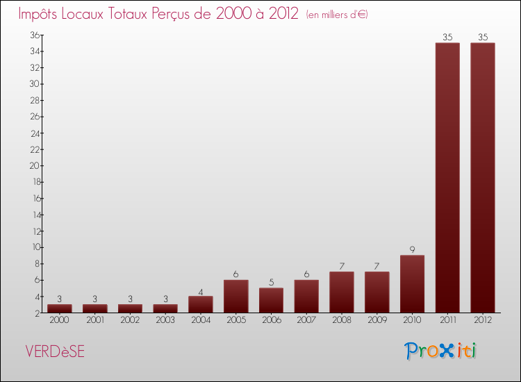Evolution des Impôts Locaux pour la commune de VERDèSE de 2000 à 2012 Evolution des Impôts Locaux pour VERDèSE de 2000 à 2012