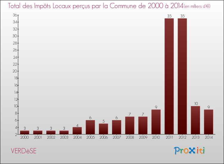 Evolution des Impôts Locaux pour la commune de VERDèSE de 2000 à 2014 Evolution des Impôts Locaux pour VERDèSE de 2000 à 2014
