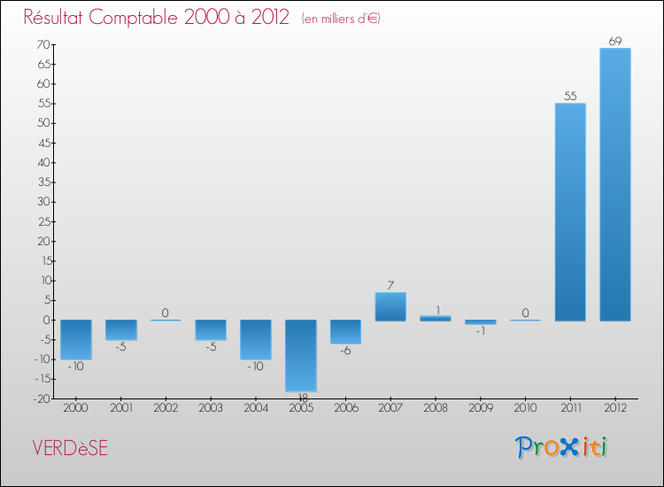Evolution du résultat comptable pour la commune de VERDèSE de 2000 à 2012 Evolution du résultat comptable pour VERDèSE de 2000 à 2012