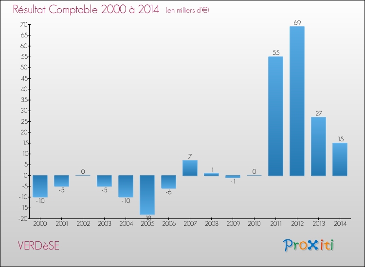 Evolution du résultat comptable pour la commune de VERDèSE de 2000 à 2014 Evolution du résultat comptable pour VERDèSE de 2000 à 2014