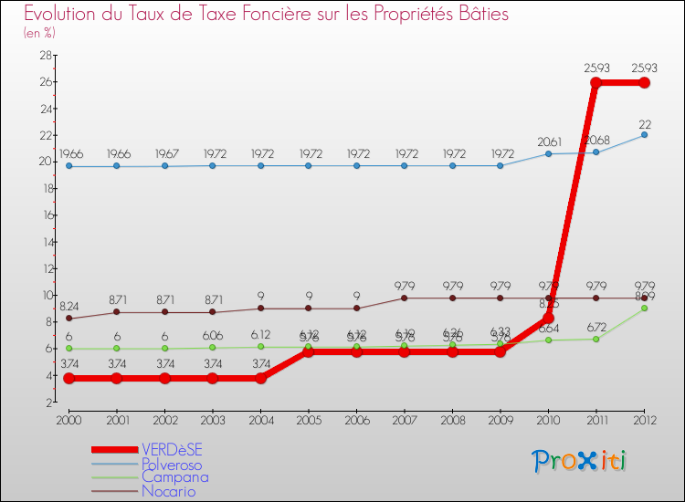 Evolution du taux de la taxe foncière sur le bati pour VERDèSE et les communes proches de 2000 à 2012 Comparaison des taux de taxe foncière sur le bati pour VERDèSE et les communes voisines de 2000 à 2012