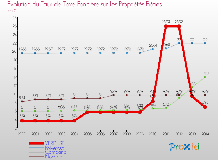 Evolution du taux de la taxe foncière sur le bati pour VERDèSE et les communes proches de 2000 à 2014 Comparaison des taux de taxe foncière sur le bati pour VERDèSE et les communes voisines de 2000 à 2014