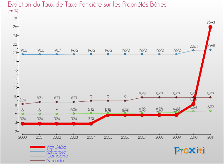 Evolution du taux de la taxe foncière sur le bati pour VERDèSE et les communes proches Comparaison des taux de taxe foncière sur le bati pour VERDèSE et les communes voisines