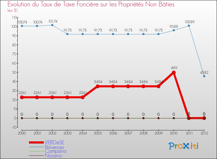 Evolution du taux de la taxe foncière sur les immeubles et terrains non batis pour VERDèSE et les communes proches de 2000 à 2012 Comparaison des taux de la taxe foncière sur les immeubles et terrains non batis pour VERDèSE et les communes voisines de 2000 à 2012