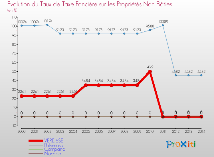 Evolution du taux de la taxe foncière sur les immeubles et terrains non batis pour VERDèSE et les communes proches de 2000 à 2014 Comparaison des taux de la taxe foncière sur les immeubles et terrains non batis pour VERDèSE et les communes voisines de 2000 à 2014