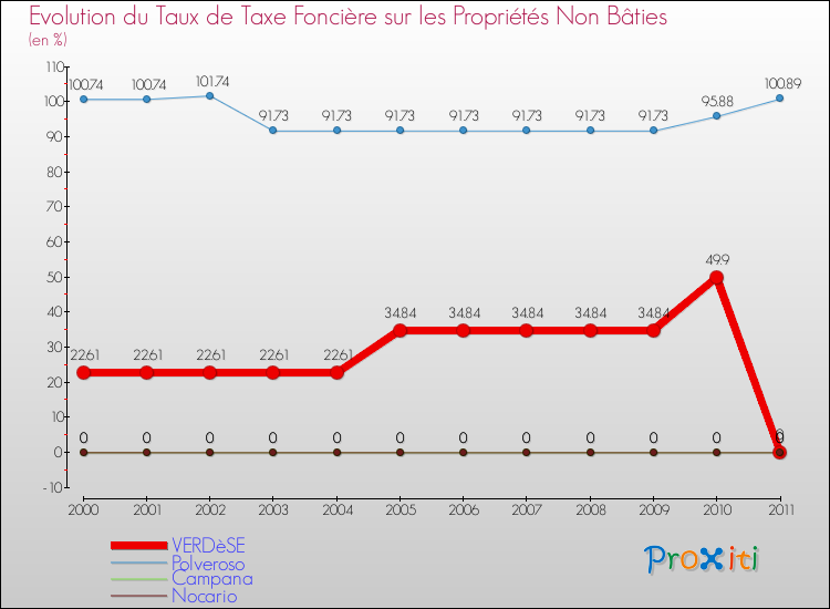 Evolution du taux de la taxe foncière sur les immeubles et terrains non batis pour VERDèSE et les communes proches Comparaison des taux de la taxe foncière sur les immeubles et terrains non batis pour VERDèSE et les communes voisines