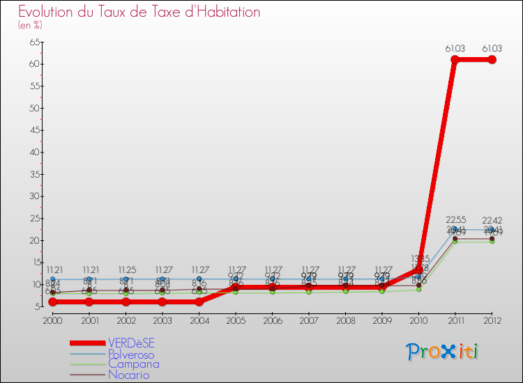 Evolution du taux de la taxe d'habitation pour VERDèSE et les communes proches Comparaison des taux de la taxe d'habitation pour VERDèSE et les communes voisines