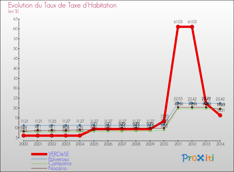 Evolution du taux de la taxe d'habitation pour VERDèSE et les communes proches de 2000 à 2014 Comparaison des taux de la taxe d'habitation pour VERDèSE et les communes voisines de 2000 à 2014